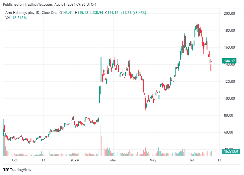 TradingView chart