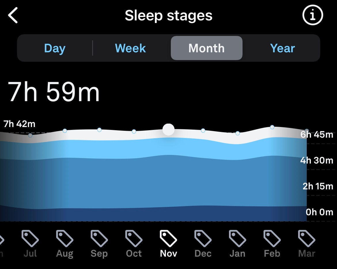 Screenshot of the stats showing the total sleep per night