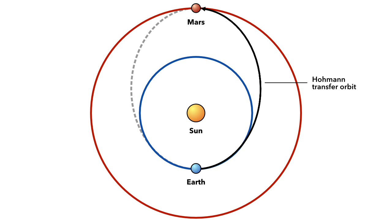 Example of a Hohmann transfer orbit from Earth orbit to Mars orbit.