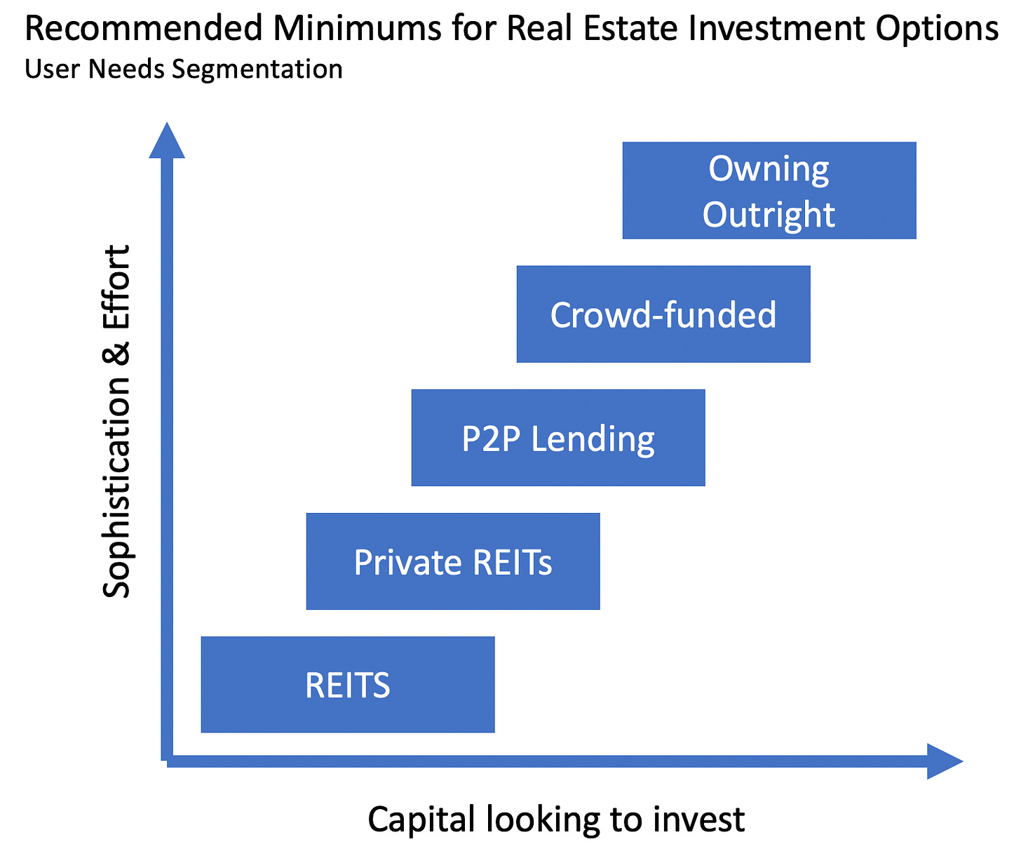 Recommended Minimums for Real Estate Investment Options User Needs Segmentation