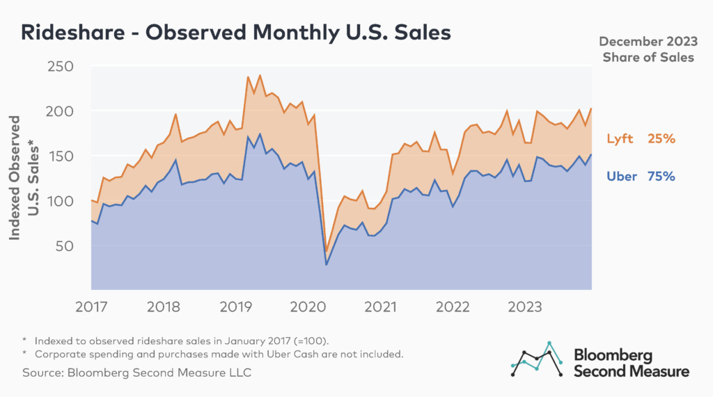 Rideshare -  Observed Monthly U.S. Sales at Uber and Lyft