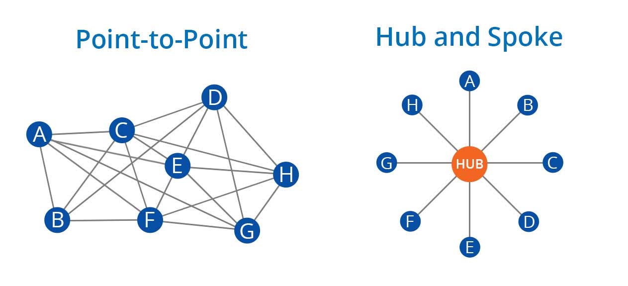 Hub And Spoke Logistics: Improved Distribution | Brimich