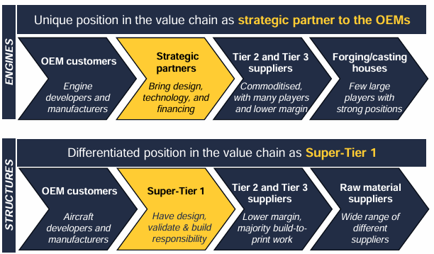 Melrose Industries has a favourable position in the value chain in both Structures and Engines