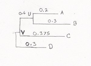 The first phylogentetic tree exercise was simple - well, ok, not simple, but small enough matrices to draw by hand. 