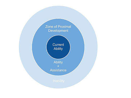 What is the Zone of Proximal Development? — Chapman & Company