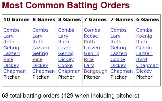 1930 Yankees Batting Orders