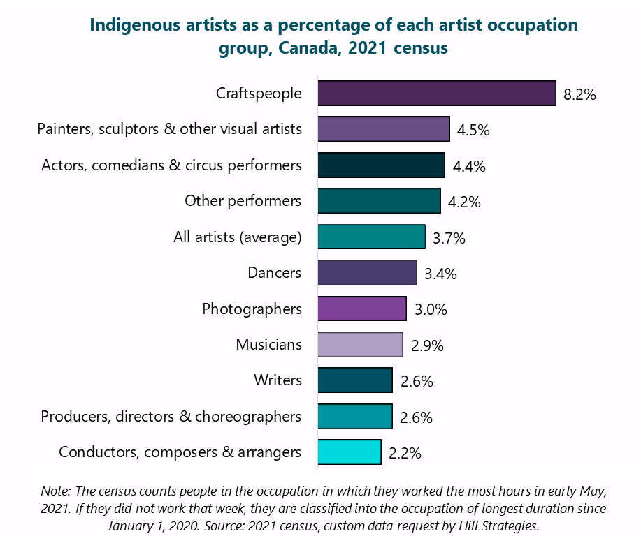Bar graph of Indigenous artists as a percentage of each artist occupation group, Canada, 2021 census. Conductors, composers & arrangers: 2.2%. Producers, directors & choreographers: 2.6%. Writers: 2.6%. Musicians: 2.9%. Photographers: 3%. Dancers: 3.4%. All artists (average): 3.7%. Other performers: 4.2%. Actors, comedians & circus performers: 4.4%. Painters, sculptors & other visual artists: 4.5%. Craftspeople: 8.2%. Note: The census counts people in the occupation in which they worked the most hours in early May, 2021. If they did not work that week, they are classified into the occupation of longest duration since January 1, 2020. Source: 2021 census, custom data request by Hill Strategies.