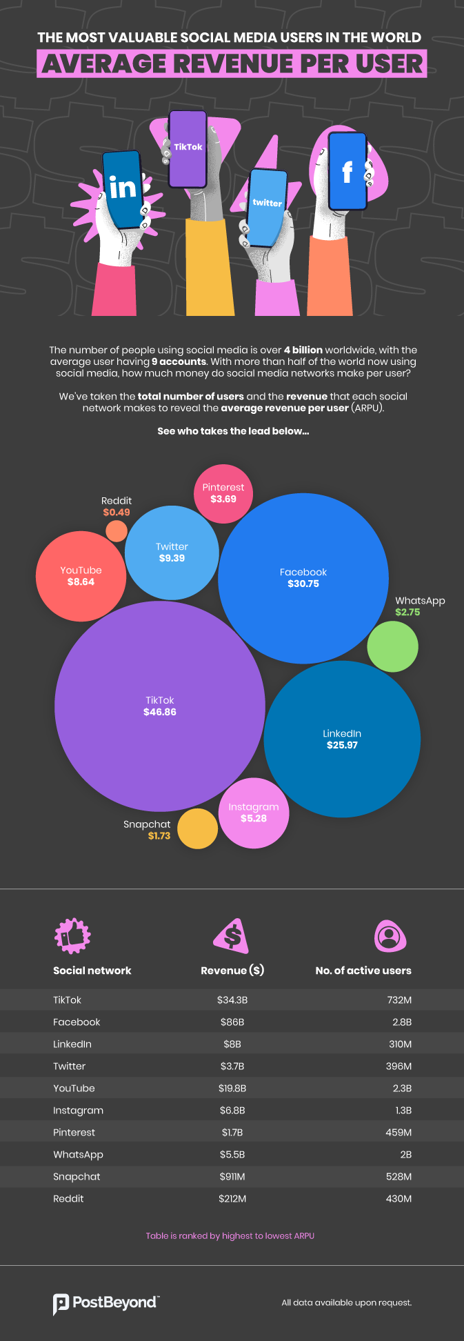 Infographic highlighting revenue per user on different social media platforms. 