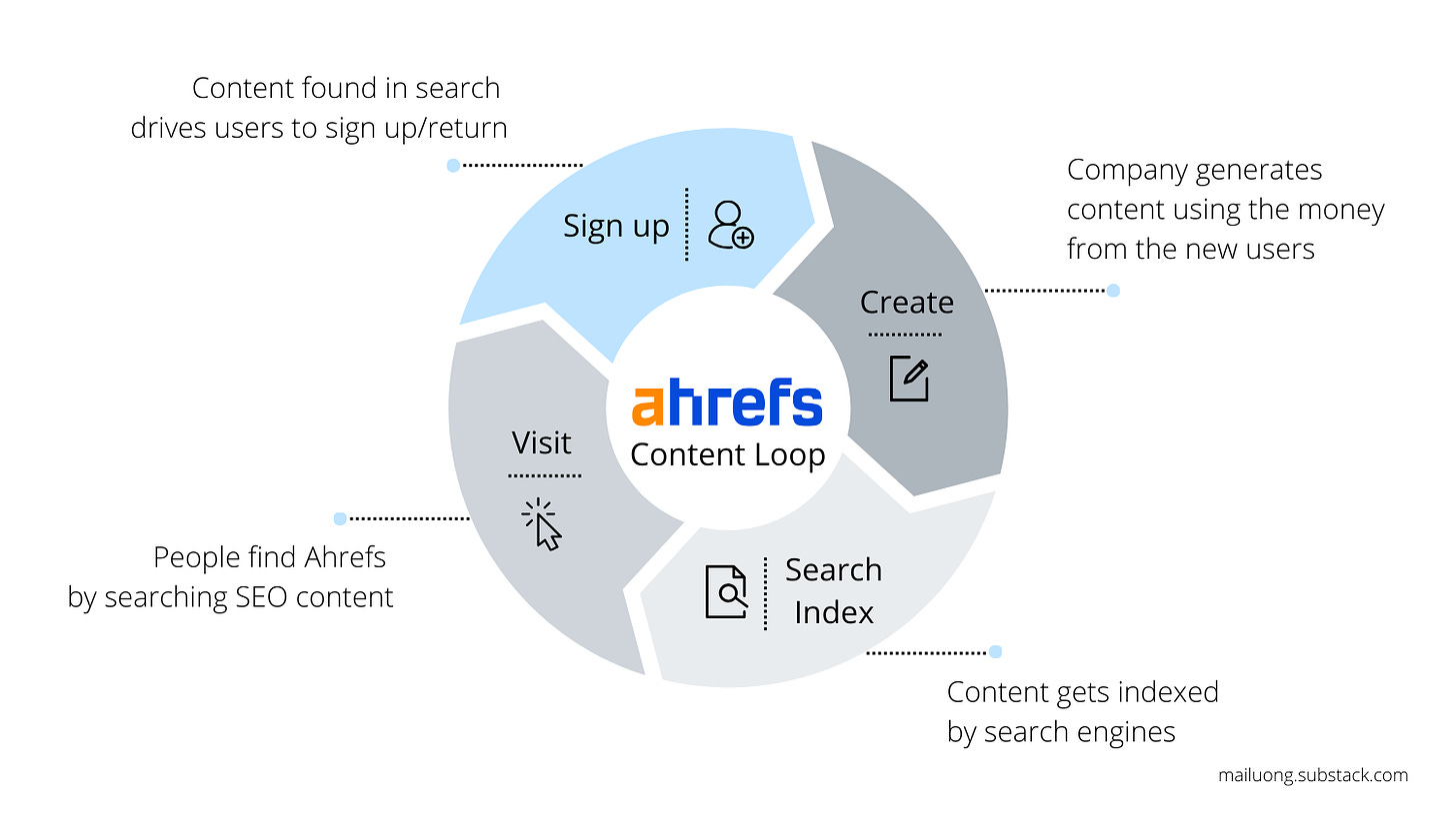 Ahrefs company generated SEO optimized content loop