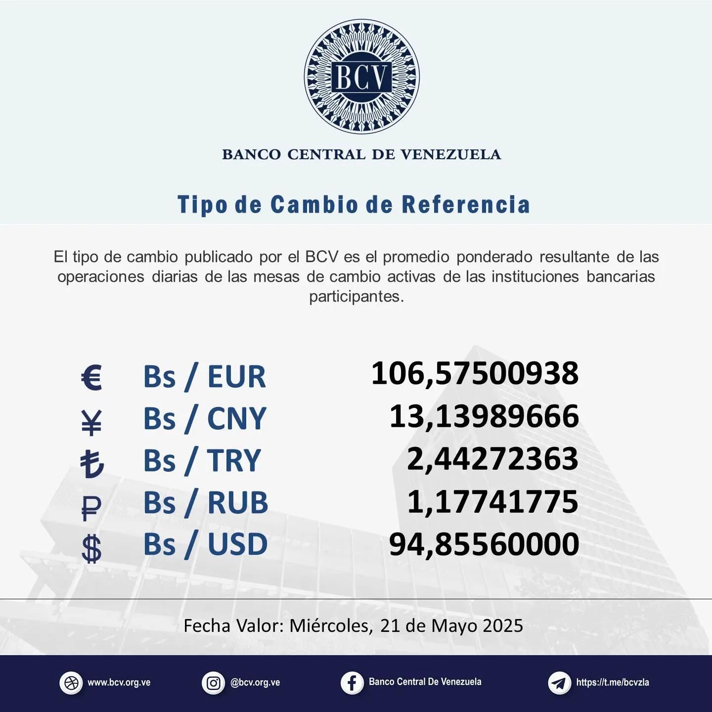 May be an image of text that says 'BCV BANCO CENTRAL DE VENEZUELA po de Camblo de Referencla El tipo de cambio publicado por BCV es el promedio ponderado resultante de las operaciones diarias de las mesas cambio activas de las instituciones bancarias participantes. € ￥ も ₽ $ Bs/ EUR Bs/ CNY Bs/ TRY Bs/ RUB Bs/ USD 106,57500938 13,13989666 2,44272363 1,17741775 94,85560000 Fecha Valor: Miércoles, 21 de Mayo 2025 www.bcv.org.ve ve @bcv.ong.ve Banco Central De Venezuela https httpe:/ft.meibevzla'