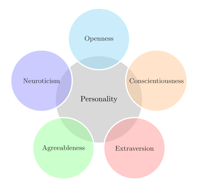 File:Big Five Personality Traits Bubble Diagram.svg - Wikimedia Commons. (2023, 22 enero). https://commons.wikimedia.org/wiki/File:Big_Five_Personality_Traits_Bubble_Diagram.svg