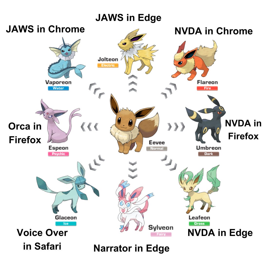 eevee in the middle is surrounded by its eeveelutions, every one is labeled with a screen reader and browser pairing.