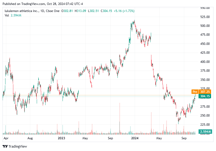 TradingView chart