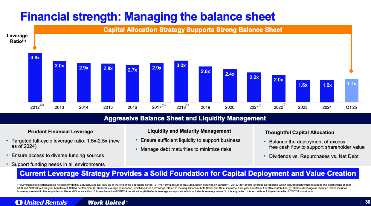 Chart showing United Rentals (URI) leverage ratio trend from 2012 to Q1 2025, highlighting disciplined capital allocation and balance sheet strength — featured in a deep dive stock analysis from a top investing newsletter.