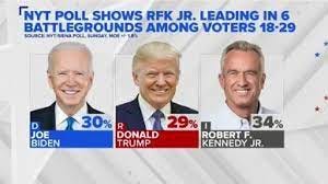 RFK Jr. leads Trump, Biden in voters under 45 in key states: Poll