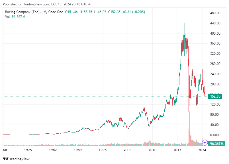 TradingView chart