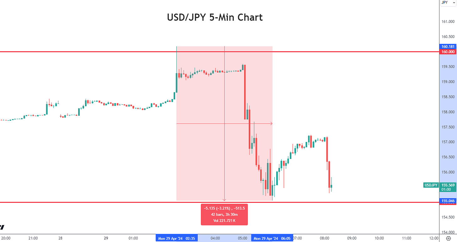 USD/JPY Plummets after Speculation of FX Intervention