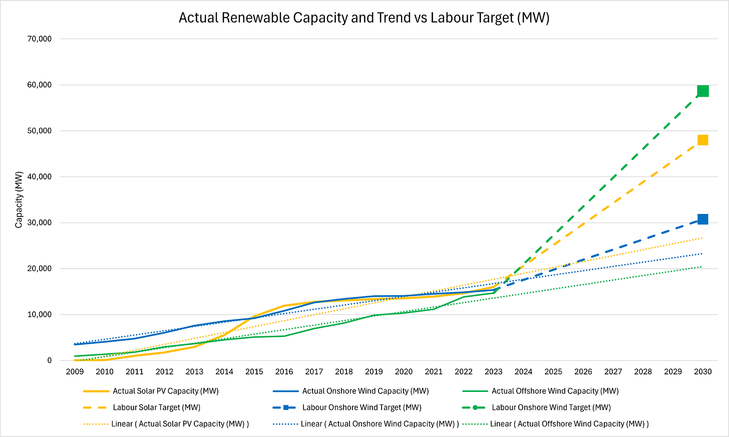 Figure C - Actual Renewables Capacity and Trend vs Labour Target (MW)