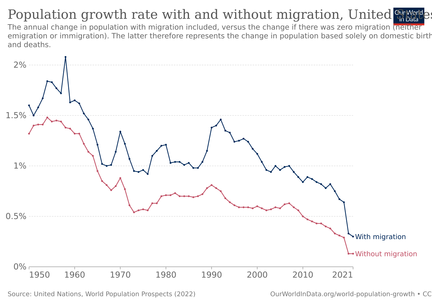 Population growth rate with and without migration, United States