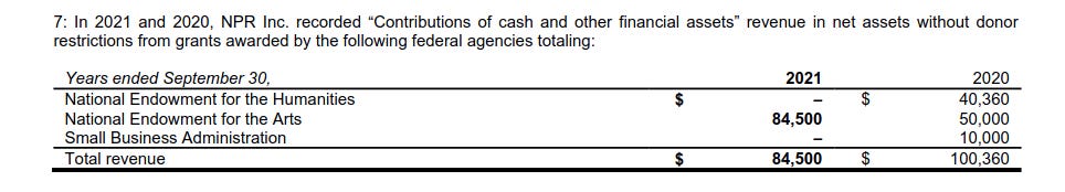 n 2021 and 2020, NPR Inc. recorded “Contributions of cash and other financial assets” revenue in net assets without donor restrictions from grants awarded by the following federal agencies totaling: Years ended September 30, National Endowment for the Humanities 2021 $0; 2020 $40,360; National Endowment for the Arts 2021 $84,500; 2020 $50,000 Small Business Administration 2021 $0; 2020 $10,000; Total revenue 2021 $84,500; 2020 $100,360