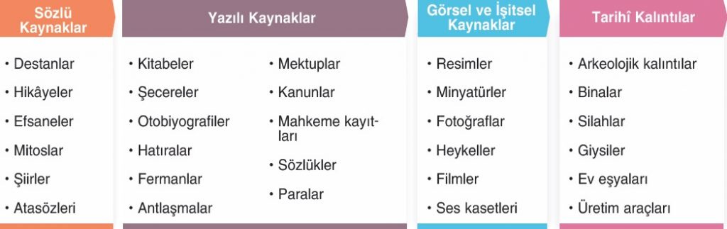 Tarih ile Diğer Bilimler Arasındaki Farklılıklar - Gorgoda