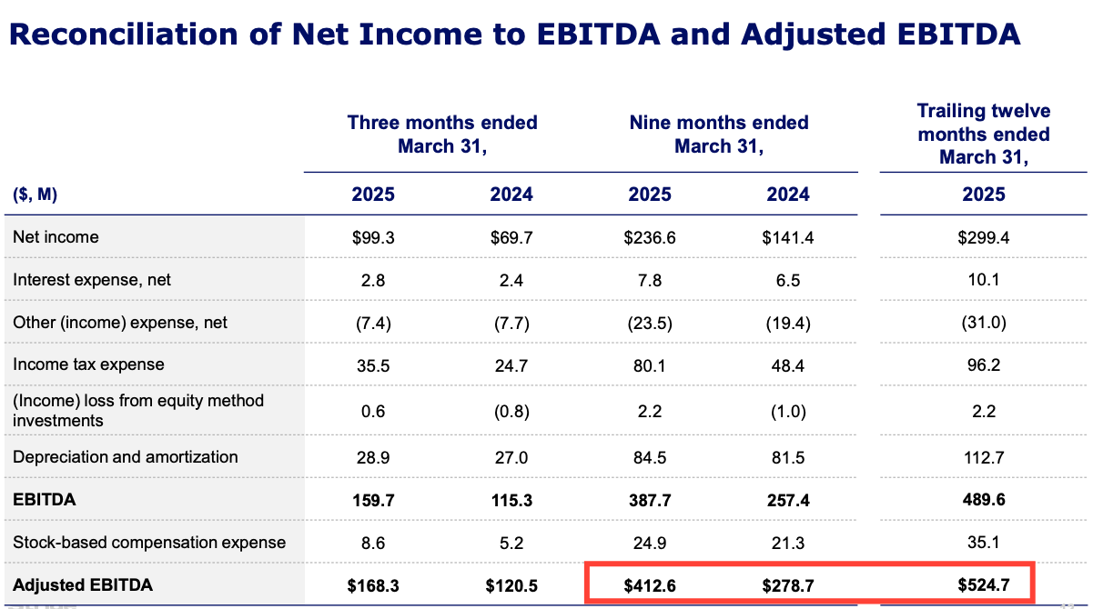 Stride Inc. (LRN) reconciliation of net income to adjusted EBITDA for Q3 FY2025 showing $524.7M in TTM adjusted EBITDA—highlighted in Beating the Tide stock deep dive to support margin expansion and valuation case for this online education stock.