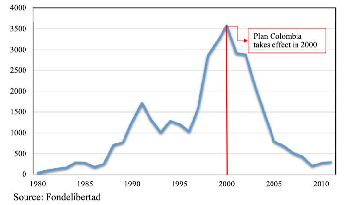 Fig. 1 - Kidnappings for ransom in Colombia, 1980-2011 (Source: Fondelibertad, in Crime Science)