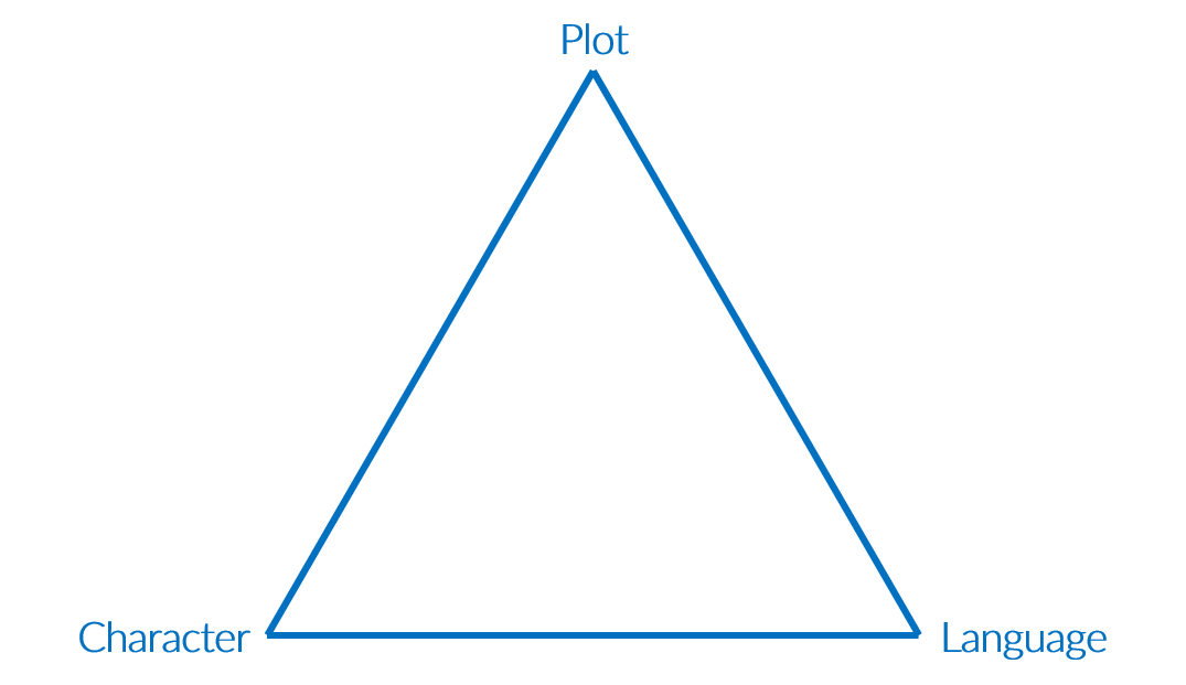 Equilateral triangle with corners labelled as plot, character & language