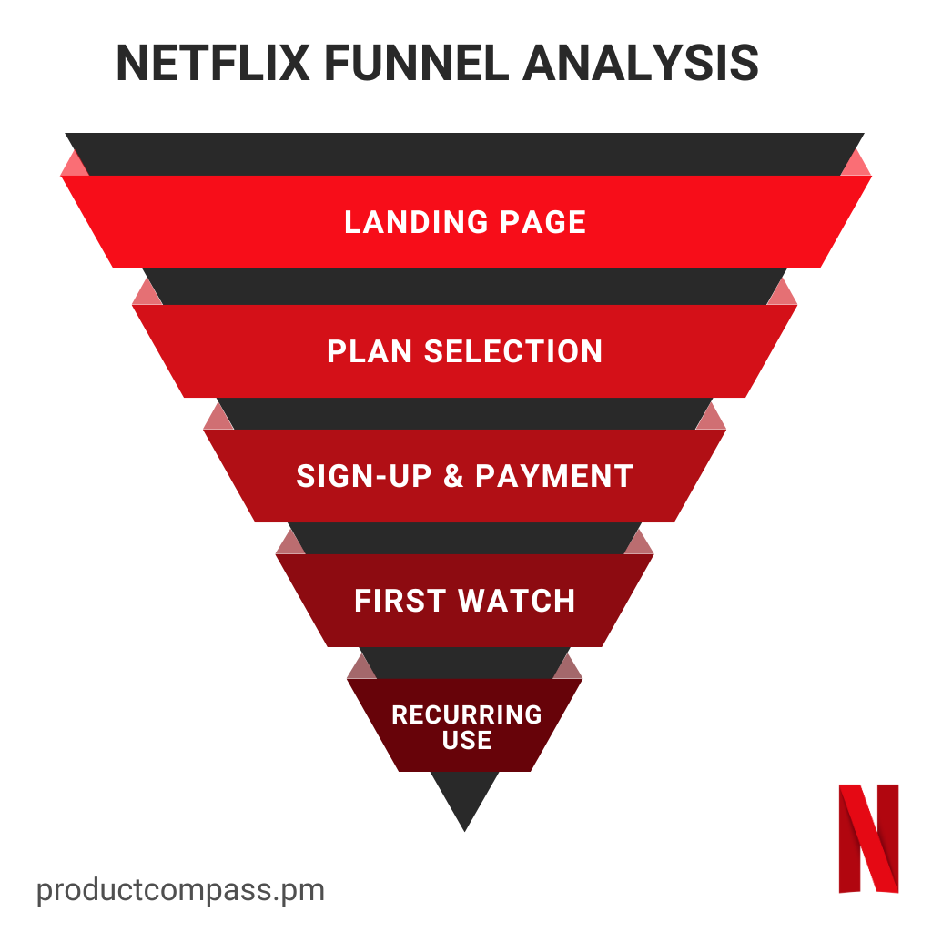 Netflix Funnel Analysis Example