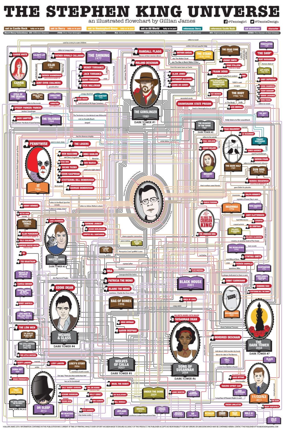 Insanely Detailed Flowchart Connects the Entire Stephen King ...