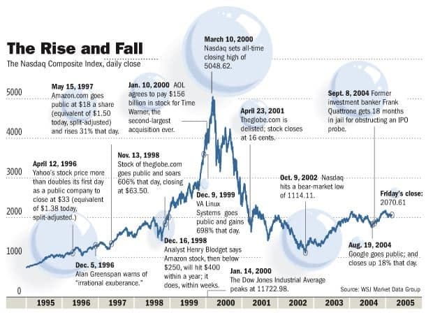 Dot-Com Bubble History Remains Relevant - Modern Wealth Management