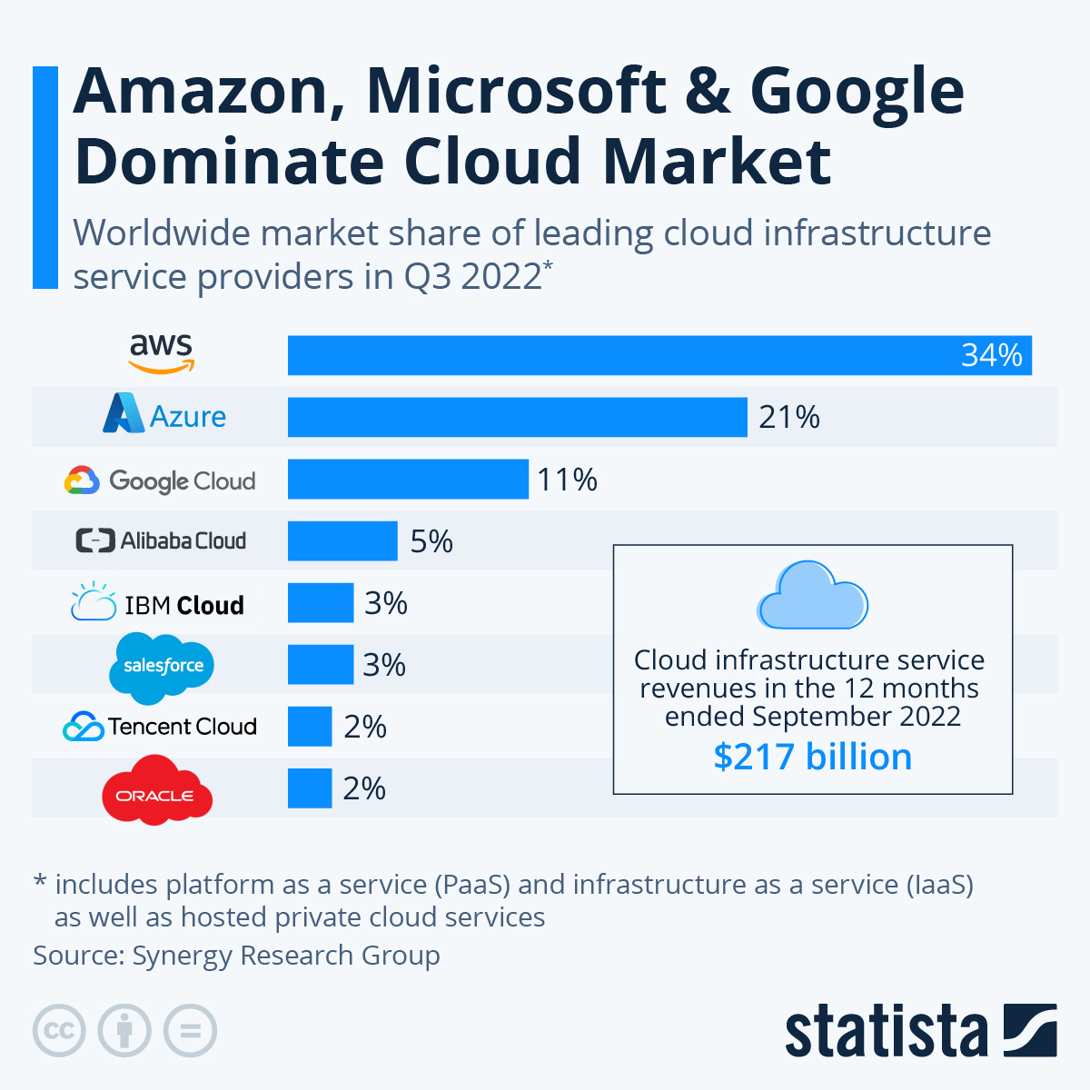 Chart: Amazon, Microsoft & Google Dominate Cloud Market | Statista