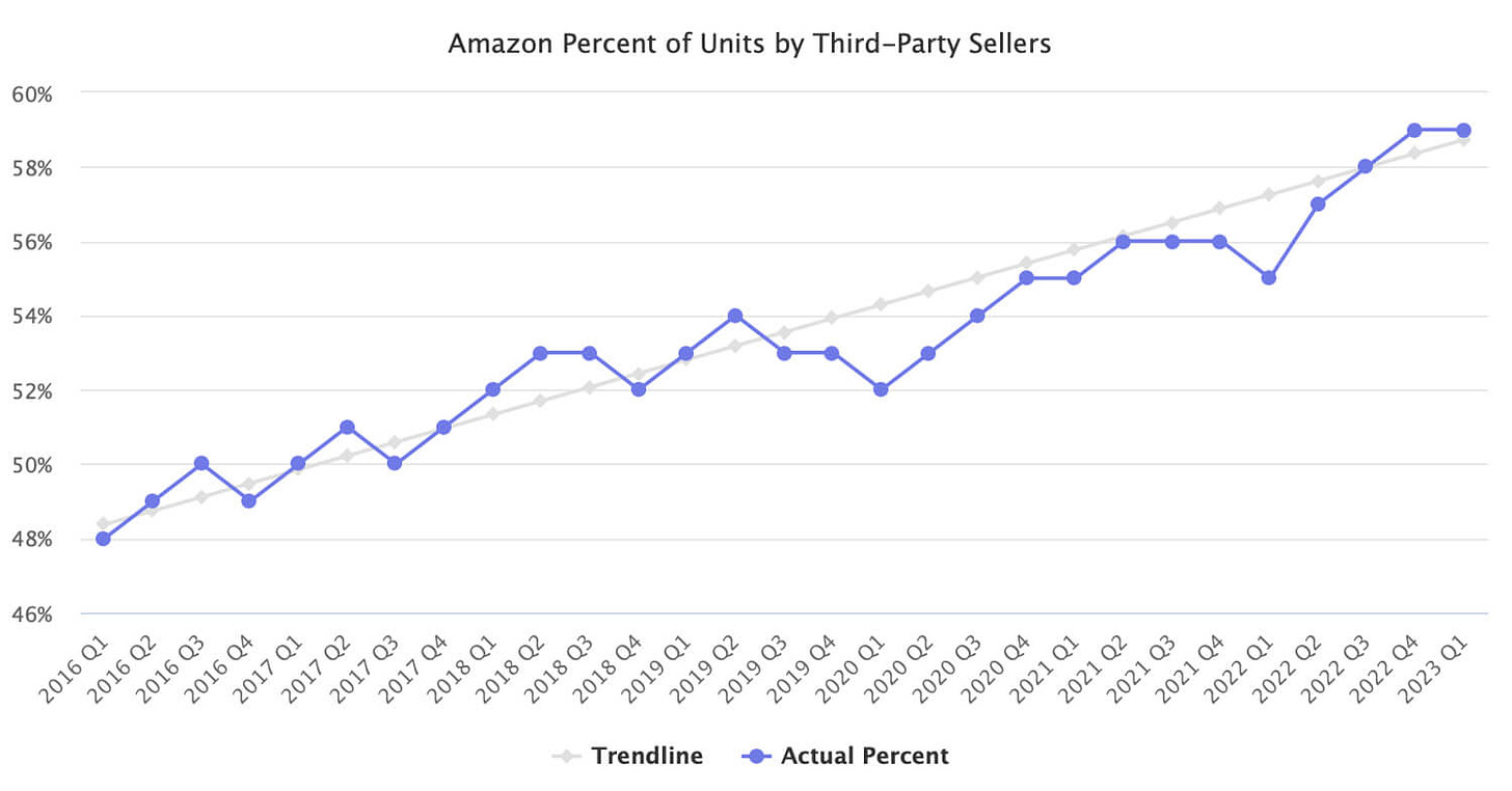 El cambio lento de Amazon al mercado