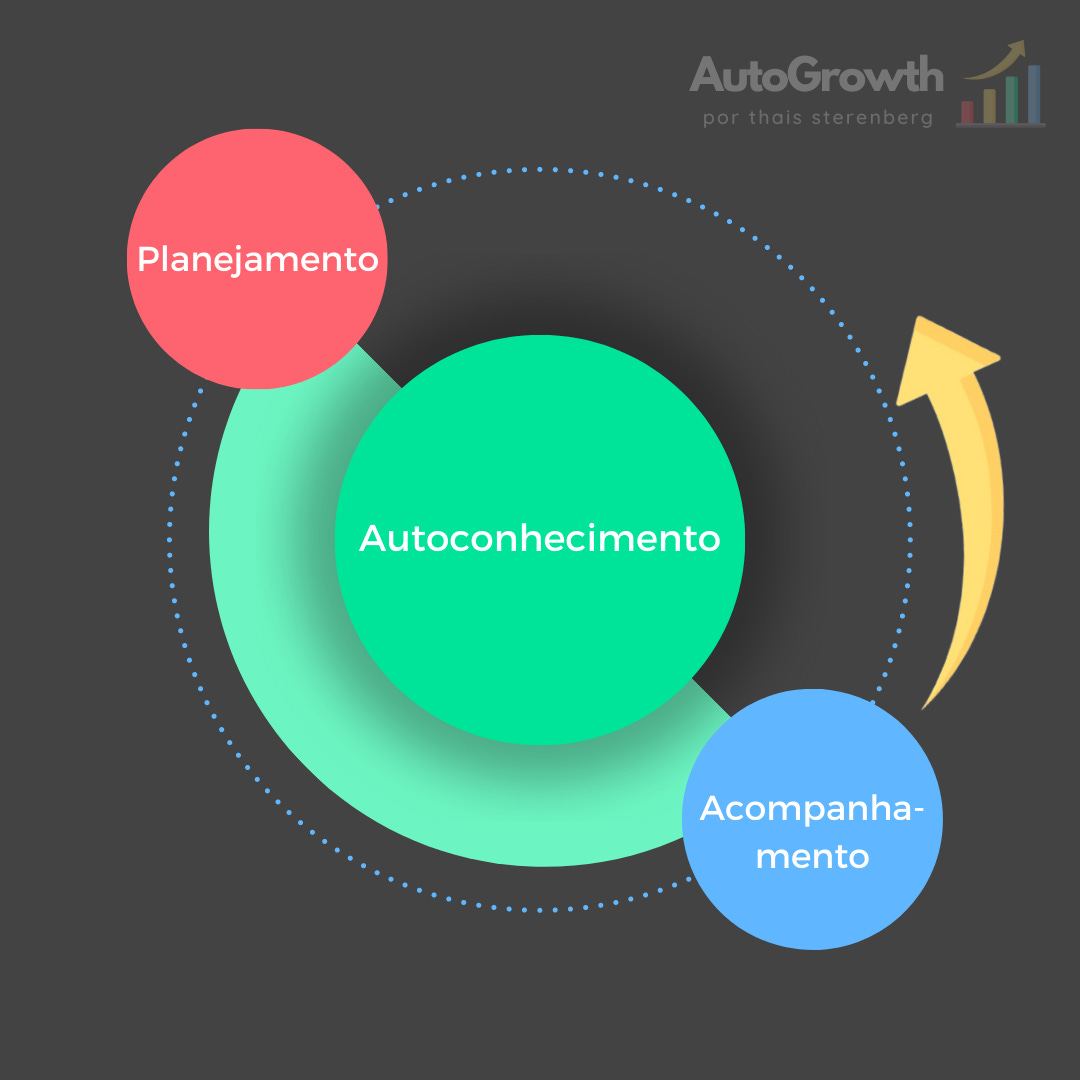 Ciclo do Growth aplicado à Carreira - Autoconhecimento, Planejamento, Acompanhamento