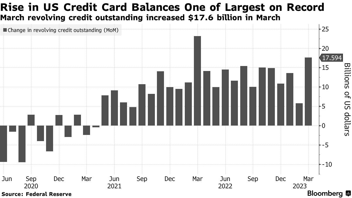 Rise in US Credit Card Balances One of Largest on Record | March revolving credit outstanding increased $17.6 billion in March