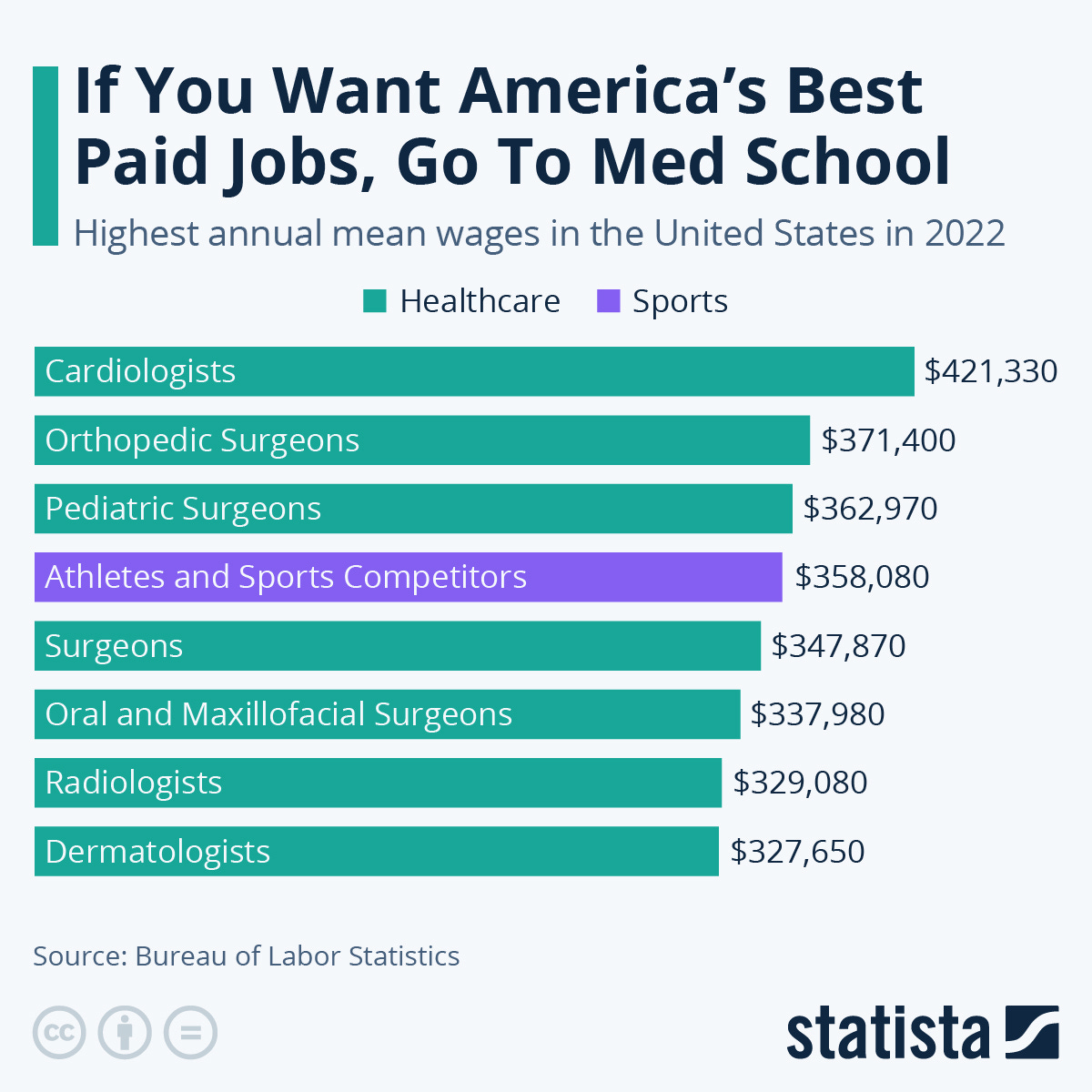 Infographic: If You Want America's Best Paid Jobs, Go to Med School | Statista