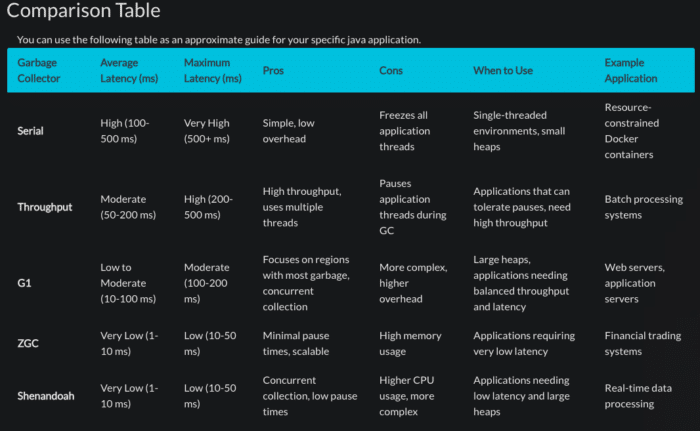 table comparison different garbage collectors in java