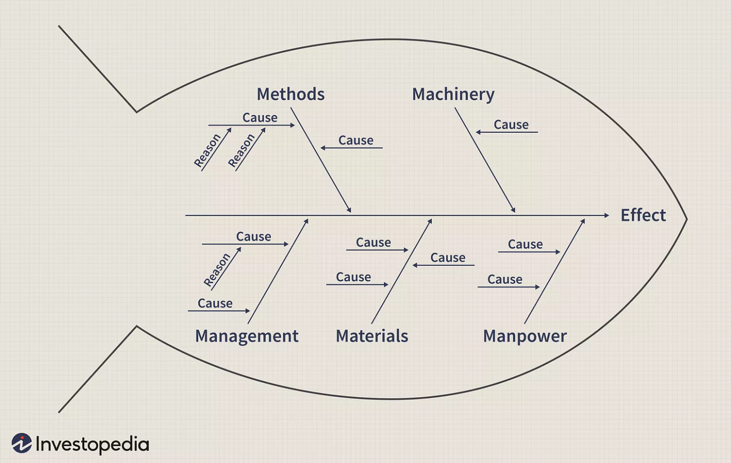 Ishikawa Diagram