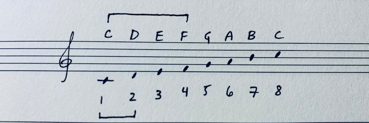 Figure 1. The diatonic C major scale, built from major and minor seconds.&nbsp;