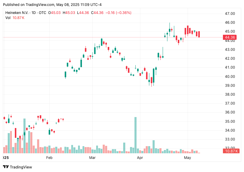 TradingView chart