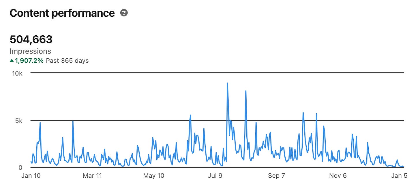 A content performance graph that shows, more consistency.