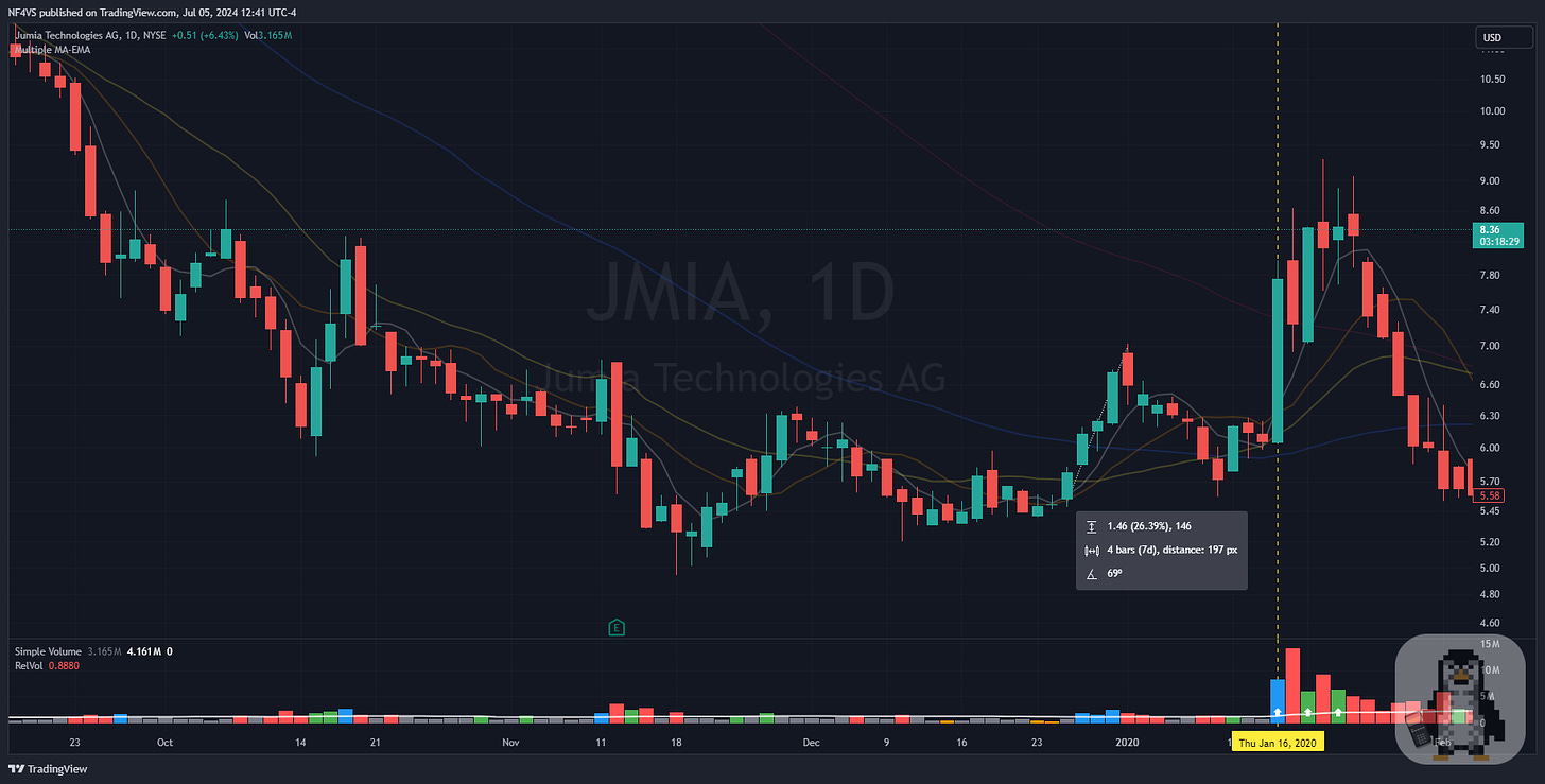 $JMIA - Daily Chart with Entry Day