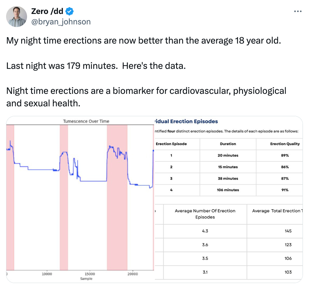 a tweet from Bryan Johnson sharing graphs about his nighttime erections