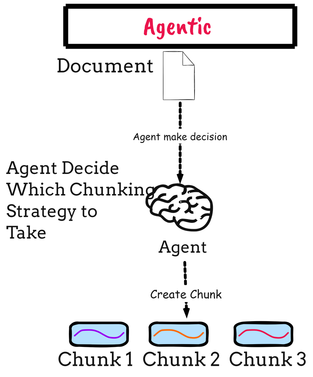 9 Chunking Strategis to Improve RAG Performance