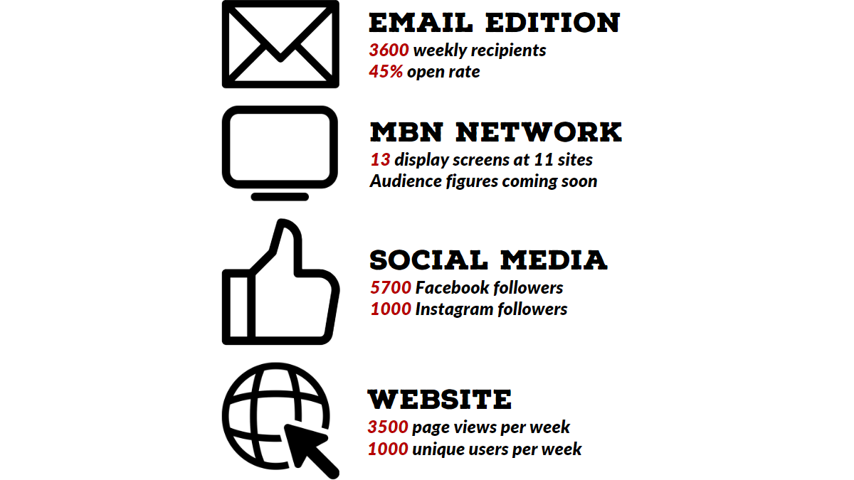 Email edition: 3600 weekly recipients, 45% open rate. MBN Network: 13 display screens at 11 sites, audience figures coming soon. Social media: 5700 Facebook followers, 1000 Instagram followers. Website: 3500 page views per week, 1000 unique users per week.