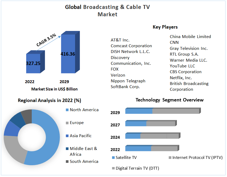 Broadcasting & Cable TV Market - Global Industry Analysis and Forecast