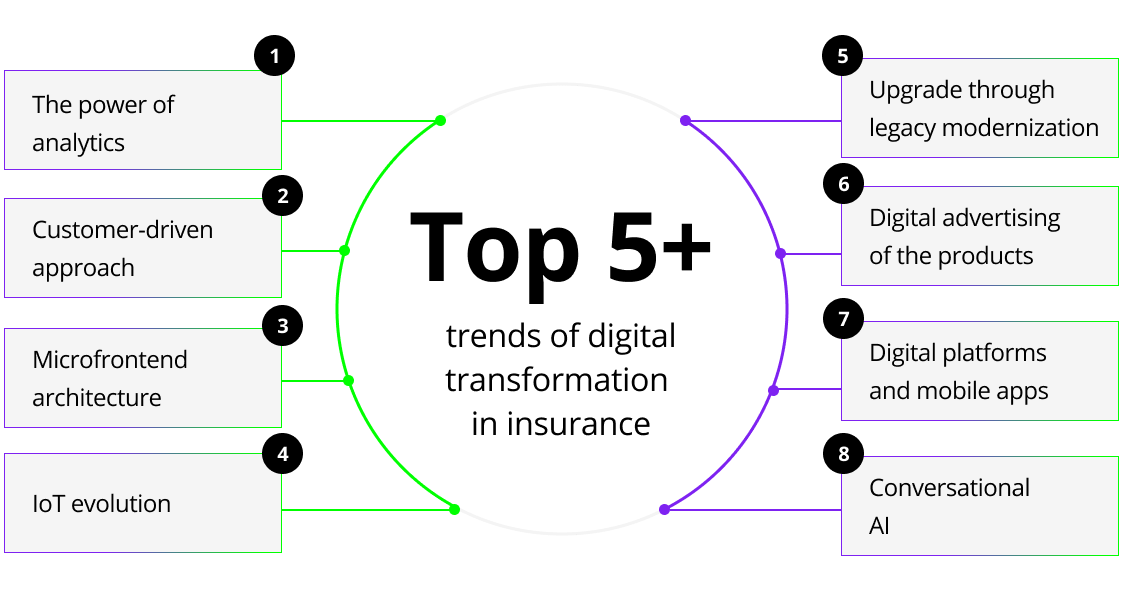 5 Trends of Digital Transformation in Insurance: Examples Included