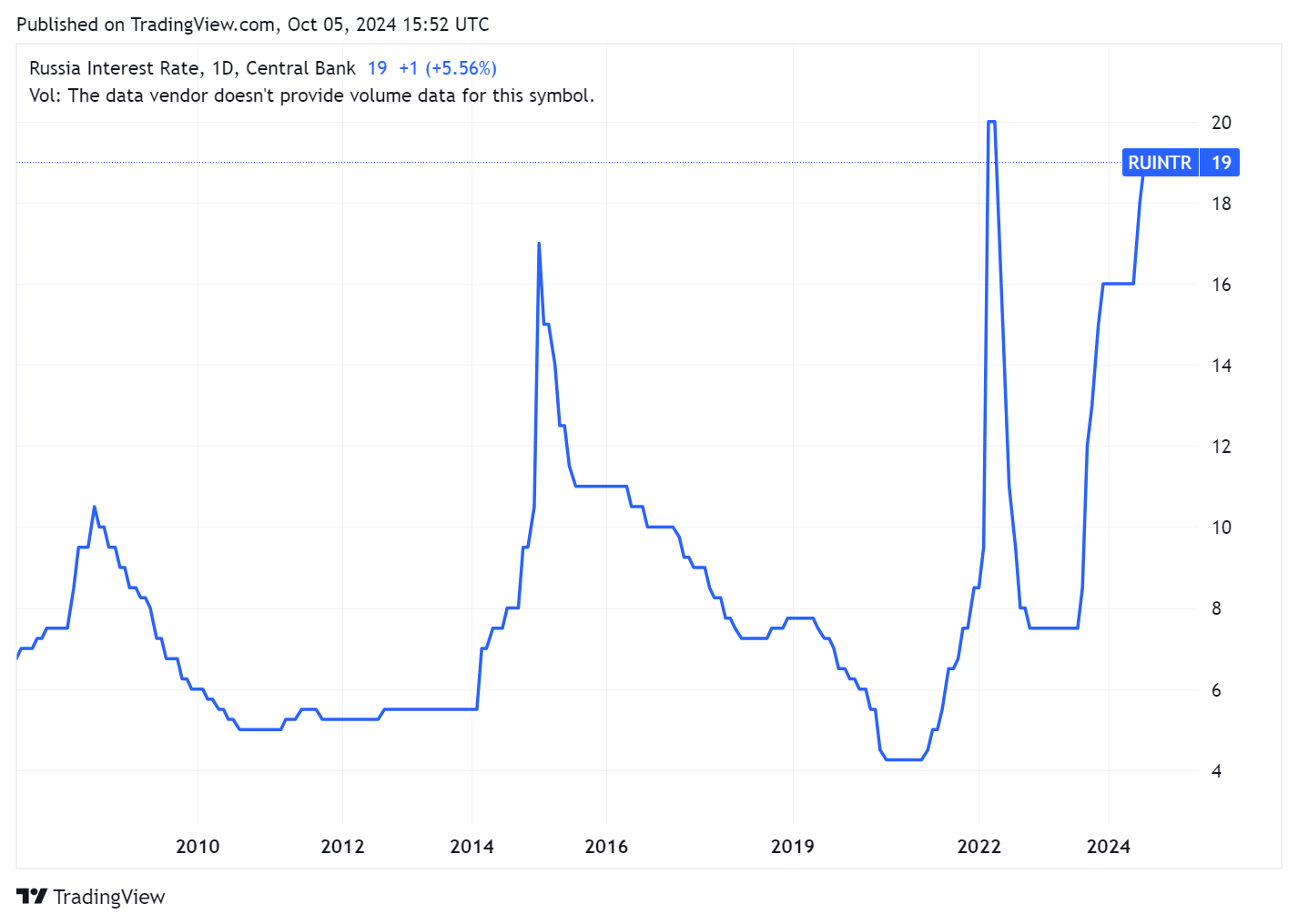 TradingView chart