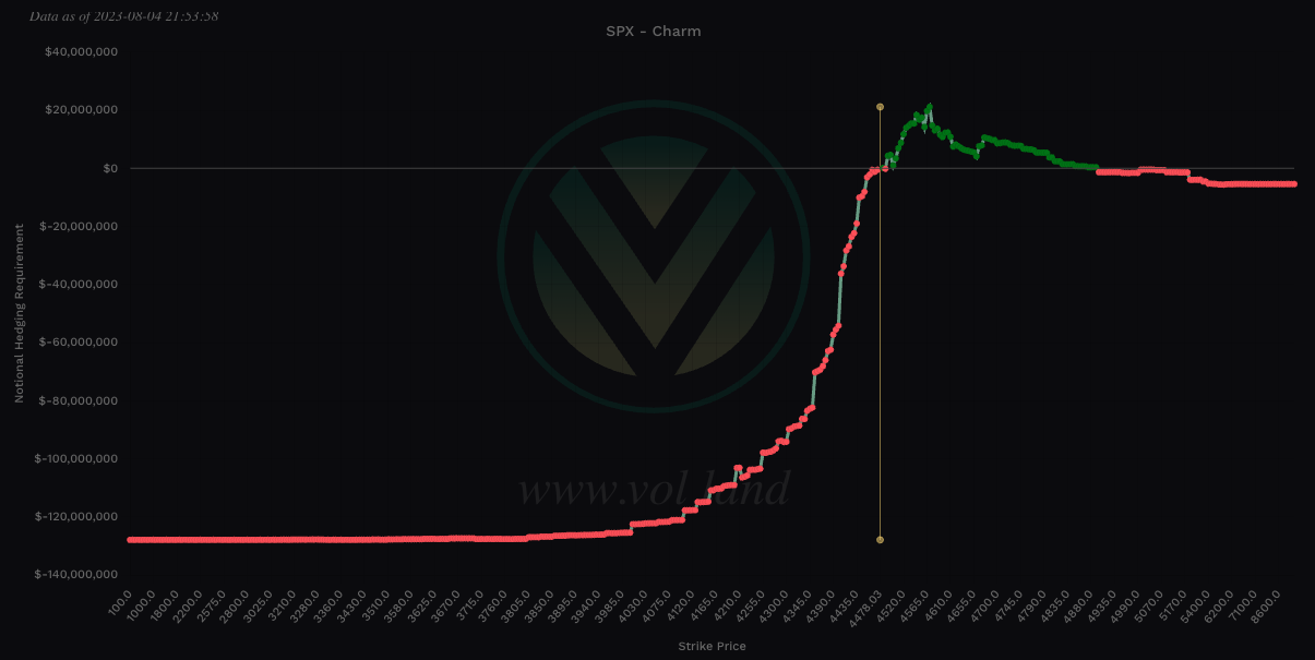 Aggregate view of Charm via Volland