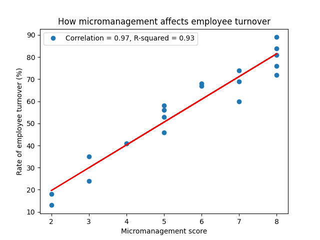 Fictional data showing a probably true relationship between the level of micromanagement and the employee turnover rate